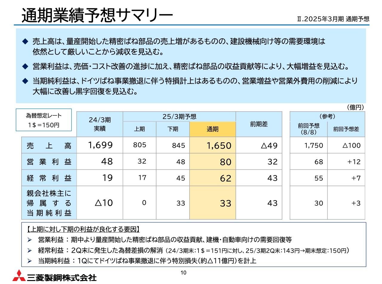【QAあり】三菱製鋼、2Qは減収も、コスト改善や精密ばね部品の大型案件開始により増益　通期利益と配当予想を上方修正