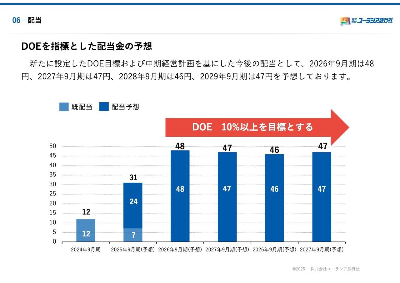 ユーラシア旅行社、2025年を再創世記とし、中計策定と増配を実施　DOE10％以上を目標に当期配当予想を31円へ上方修正
