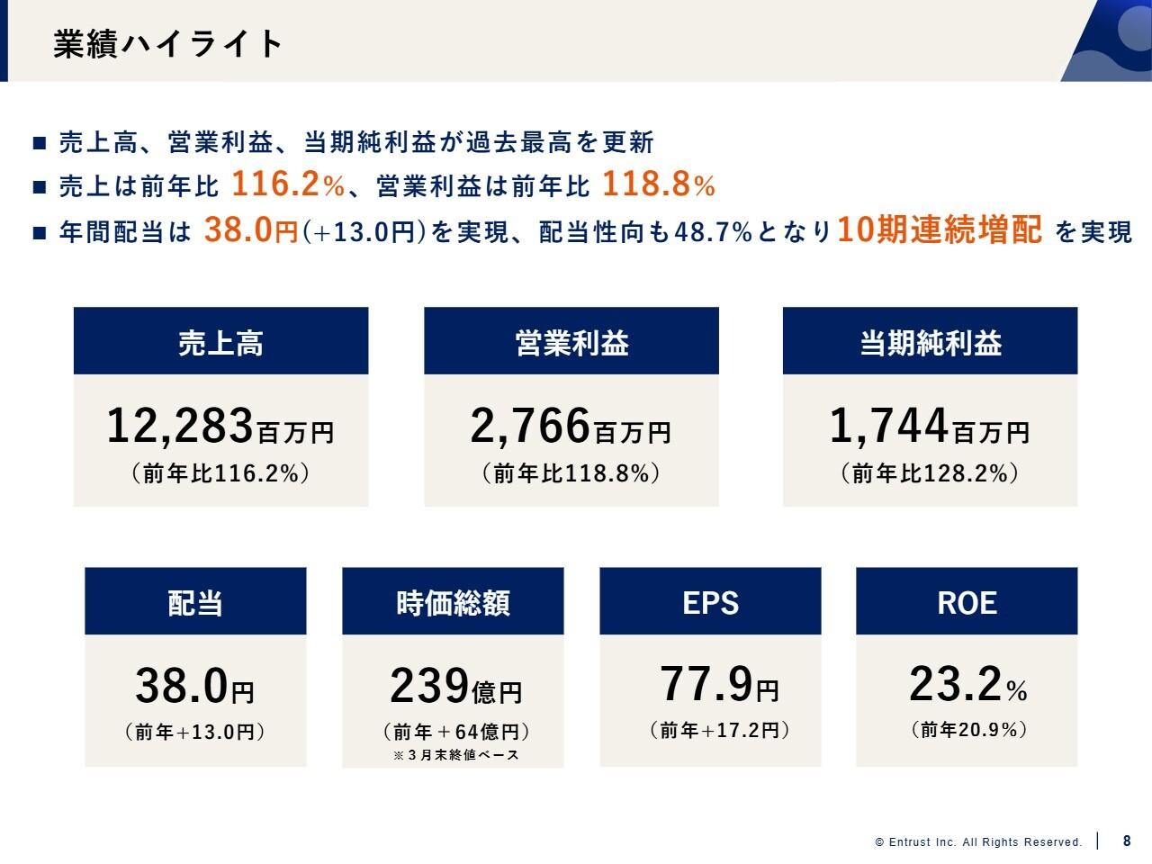 イントラスト、売上高・営業利益・純利益が過去最高　保証事業伸長とITサービス寄与で成長