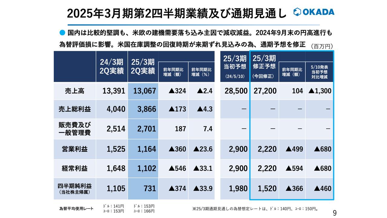 【QAあり】オカダアイヨン、　国内は堅調も米欧の建機需要低下により減収減益　米国在庫の回復が来期見込みにずれたため通期予想修正