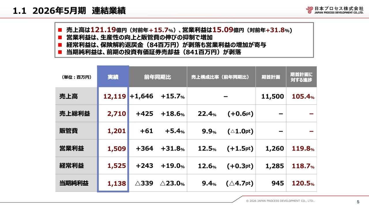 日本プロセス、5期連続で過去最高業績を更新　中計営業利益目標を125％超で達成し、来期は8期連続増配を計画
