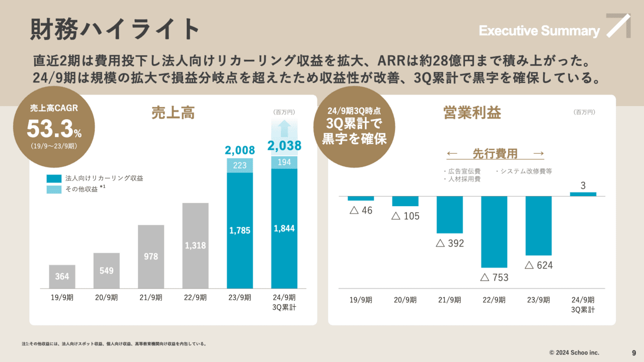 【全文】株式会社Ｓｃｈｏｏ （264A） 新規上場記者会見（2024/10/22開催）