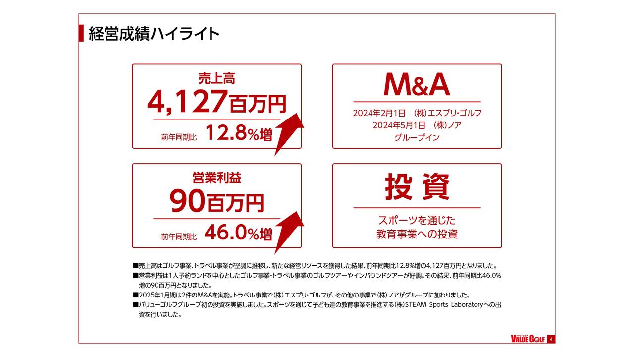 バリューゴルフ、前年比で増収増益　「1人予約ランド」等ASPサービスやゴルフツアー、インバウンドツアーが好調に推移