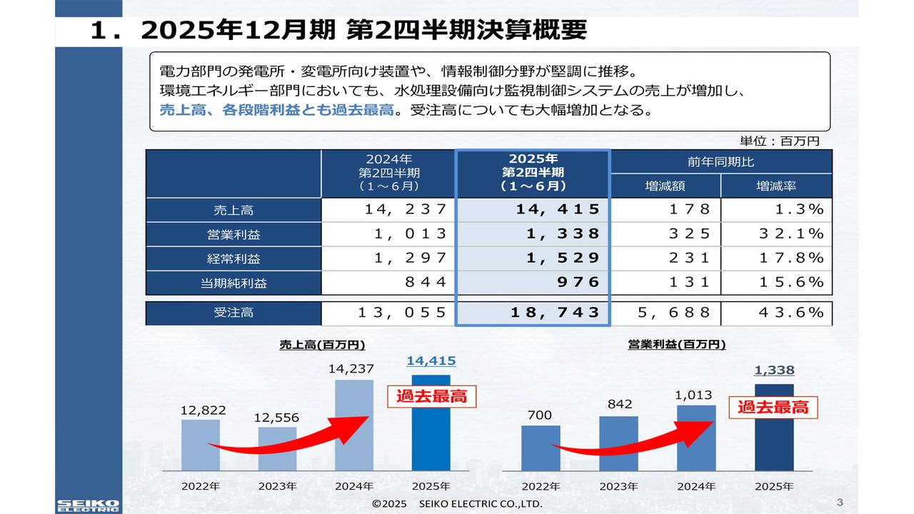【QAあり】正興電機製作所、半期決算で過去最高を更新、通期配当予想も上方修正