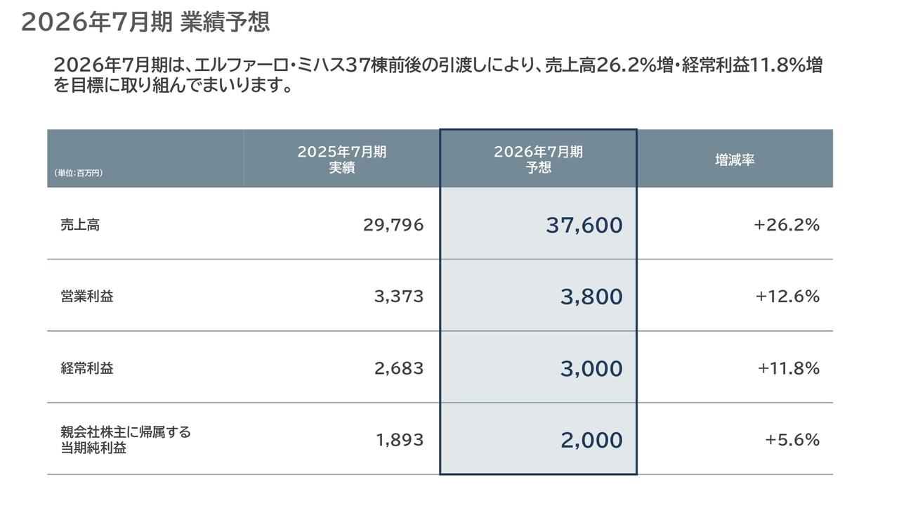明豊エンタープライズ、前年比で大幅な増収増益を達成　今期は「エルファーロ」「ミハス」37棟前後の引渡しを予定