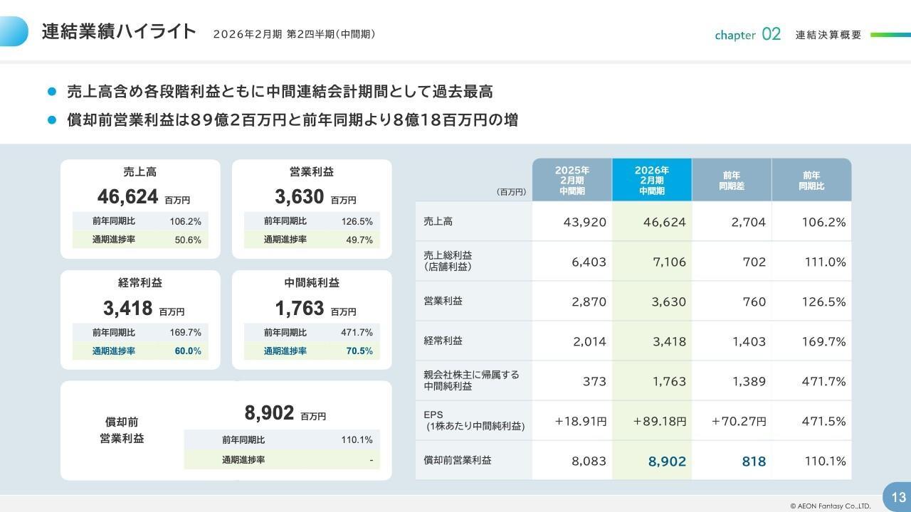 【QAあり】イオンファンタジー、売上高・各段階利益で中間期過去最高　好調の国内事業はプライズ部門が既存店売上を牽引