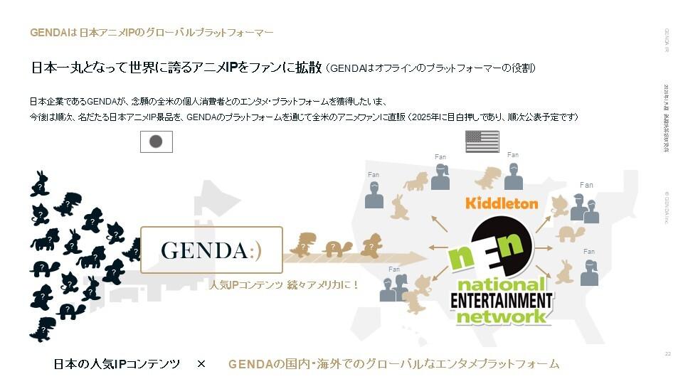 【QAあり】GENDA、強力なオーガニック成長を反映し4回目の上方修正　全米に日本IPを届けるオフライン・プラットフォーマー
