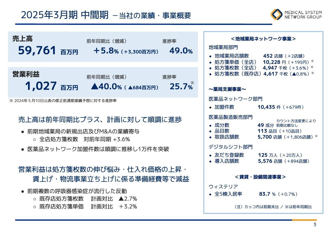 メディカルシステムネットワーク、2Q売上高は計画に対して順調に進捗　地域薬局の新規出店やM&Aが寄与