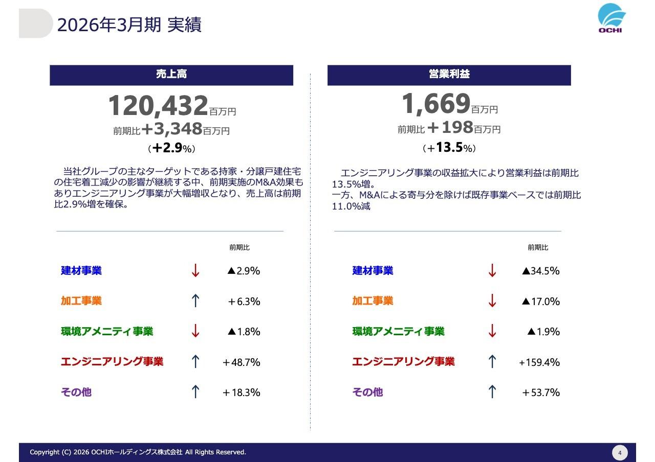 OCHIHD、売上高が過去最高を更新　M&A効果やエンジニアリング事業の伸長で増収増益、事業領域拡大による持続的な企業価値向上を目指す