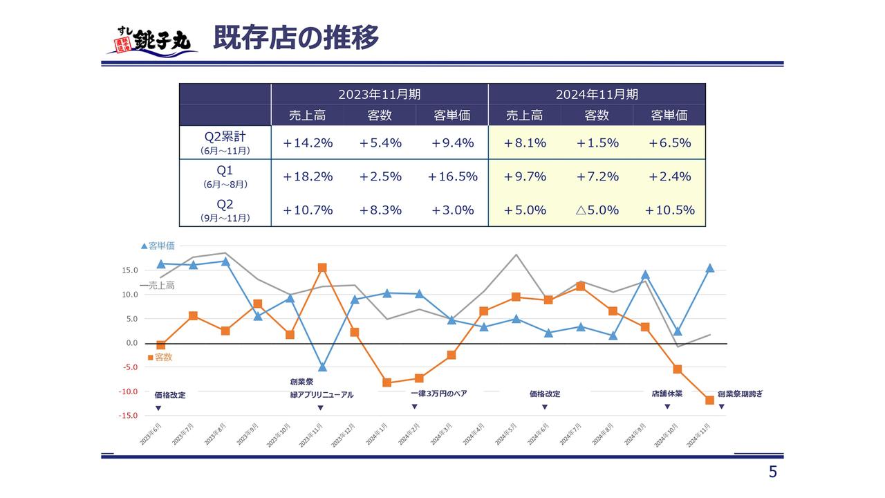 銚子丸、2Q 累計で既存店の売上高、客数、客単価が前年を上回る　下期は既存店の成長継続と新業態店舗の安定化に注力