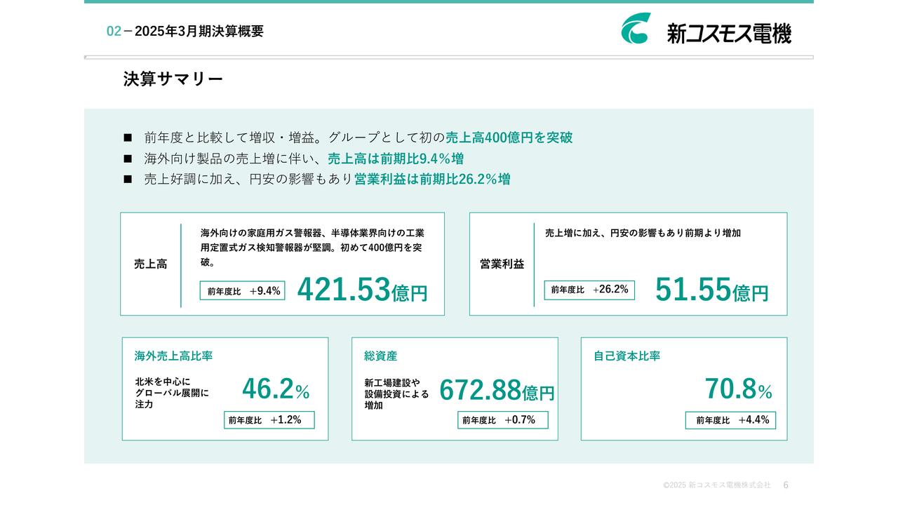 新コスモス電機、前年比で増収増益、グループ初の売上高400億円を突破　海外向け家庭用ガス警報器等が好調に推移