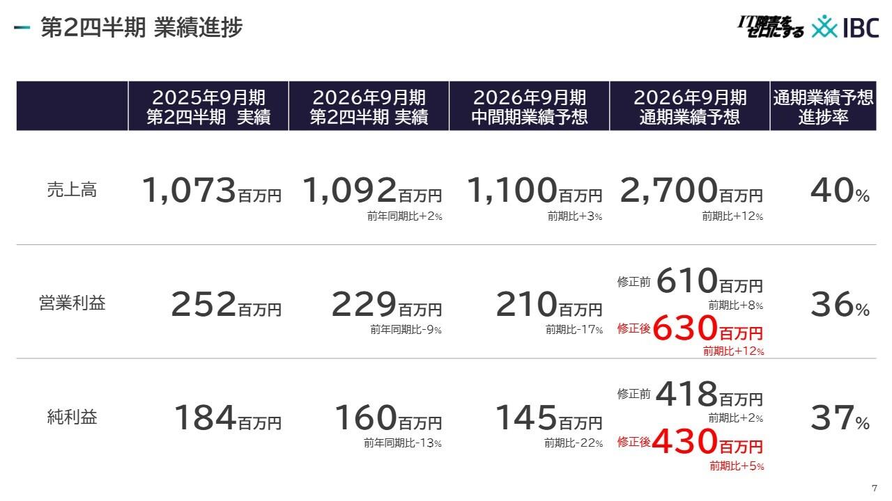 アイビーシー、通期業績予想を上方修正　ネットワーク監視製品「System Answer」好調で利益計画を上振れ