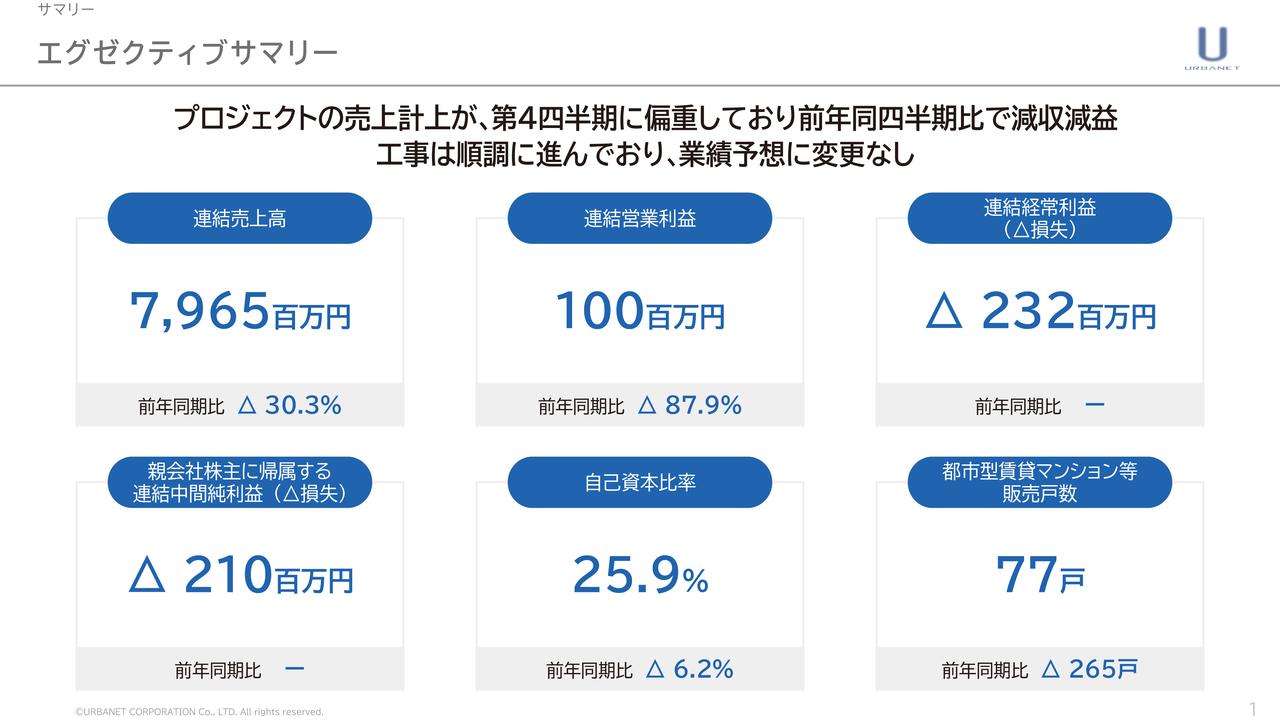 アーバネットコーポレーション、4Qに都市型賃貸マンション売上約200億円計上の見込み　業績予想に変更なし