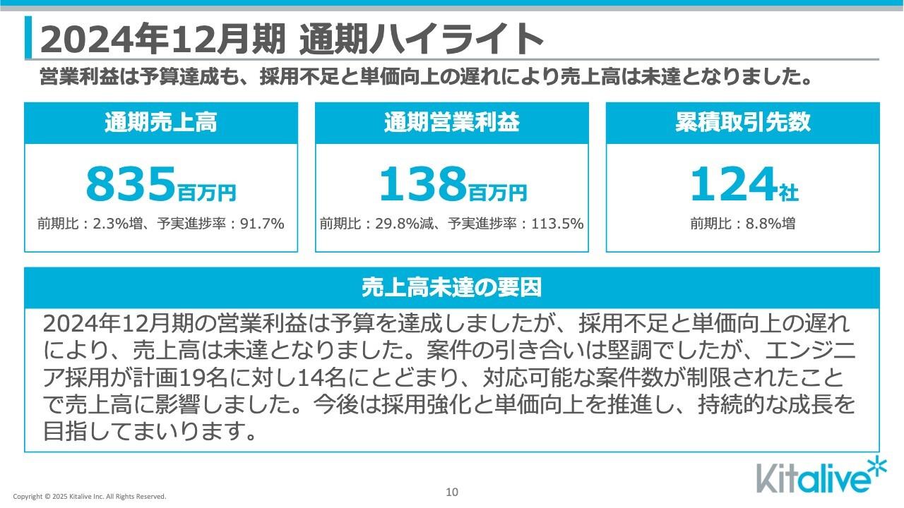 【QAあり】キットアライブ、営業利益は計画比113.5%を達成　国内クラウド需要拡大を背景にエンジニア採用強化と単価向上を推進へ