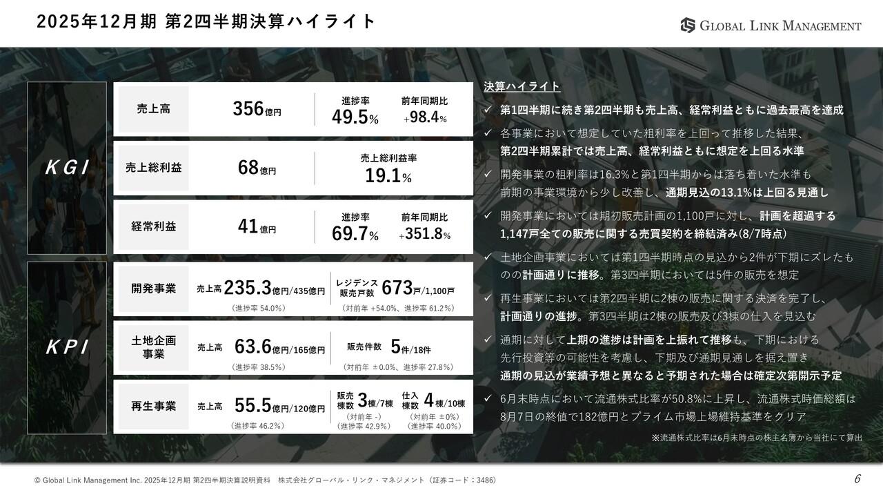 【QAあり】GLM、2Qは売上高・利益ともに過去最高で社内想定を上振れ　下期の先行投資等を考慮し業績予想は据え置き