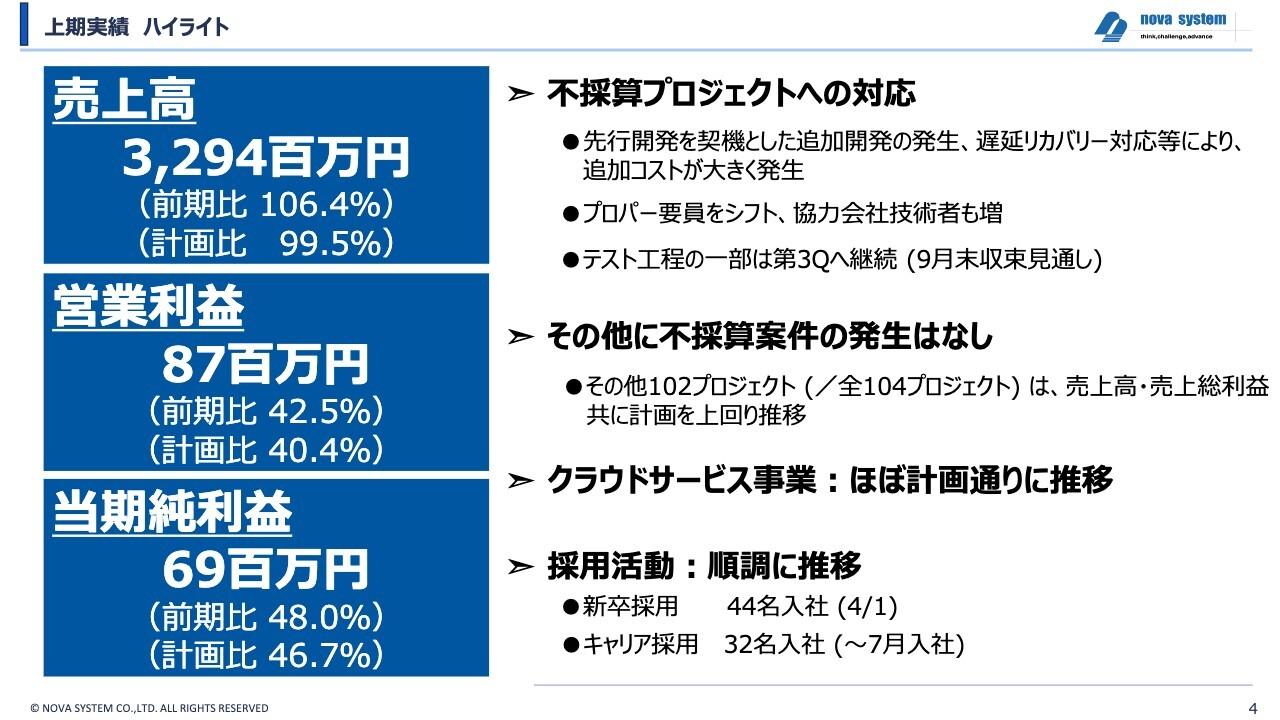 【QAあり】ノバシステム、不採算プロジェクト対応により利益減も年度内収束見込み、エンジニア数は順調に増加、生産力確保へ