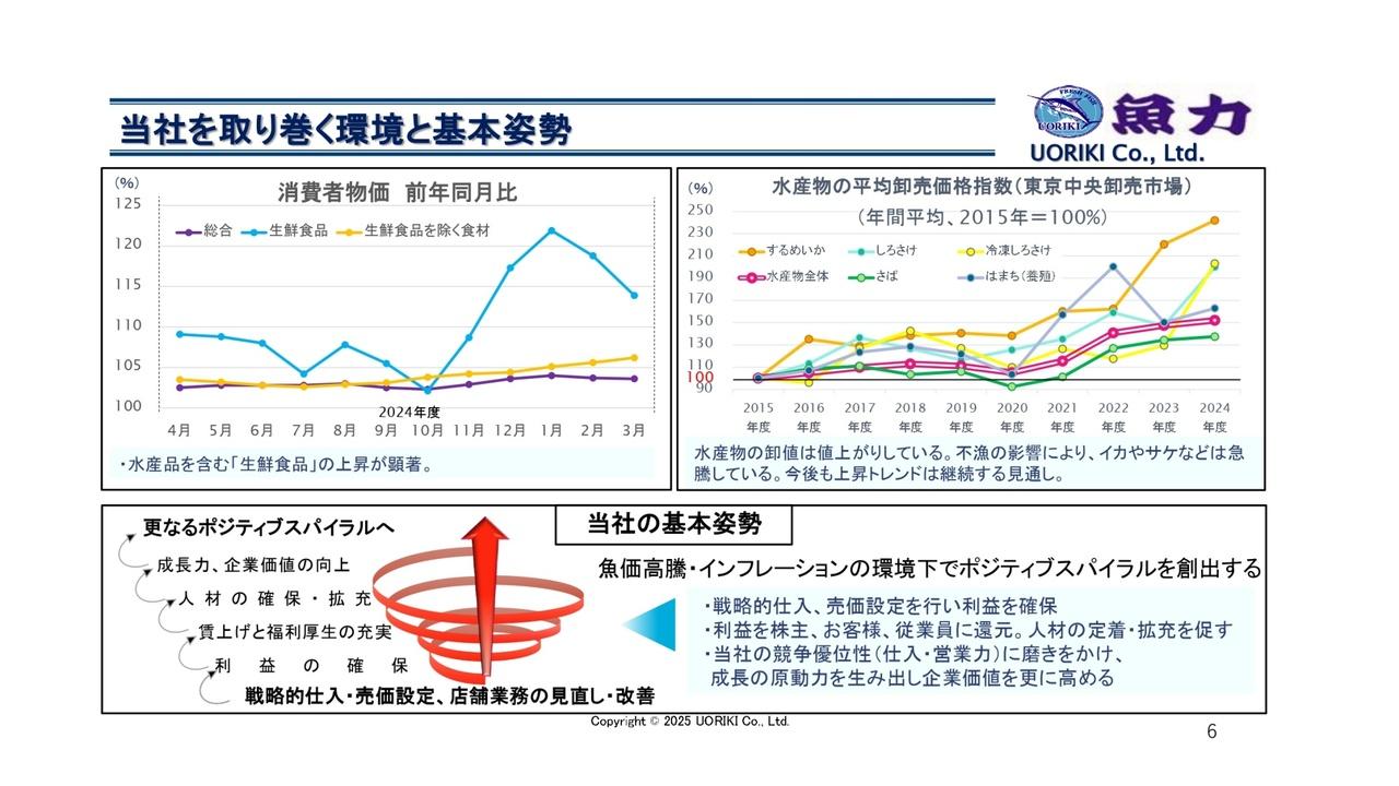 【QAあり】魚力、魚価高騰等による厳しい環境下でも戦略的仕入や人材育成に注力し、ポジティブスパイラルの創出を目指す