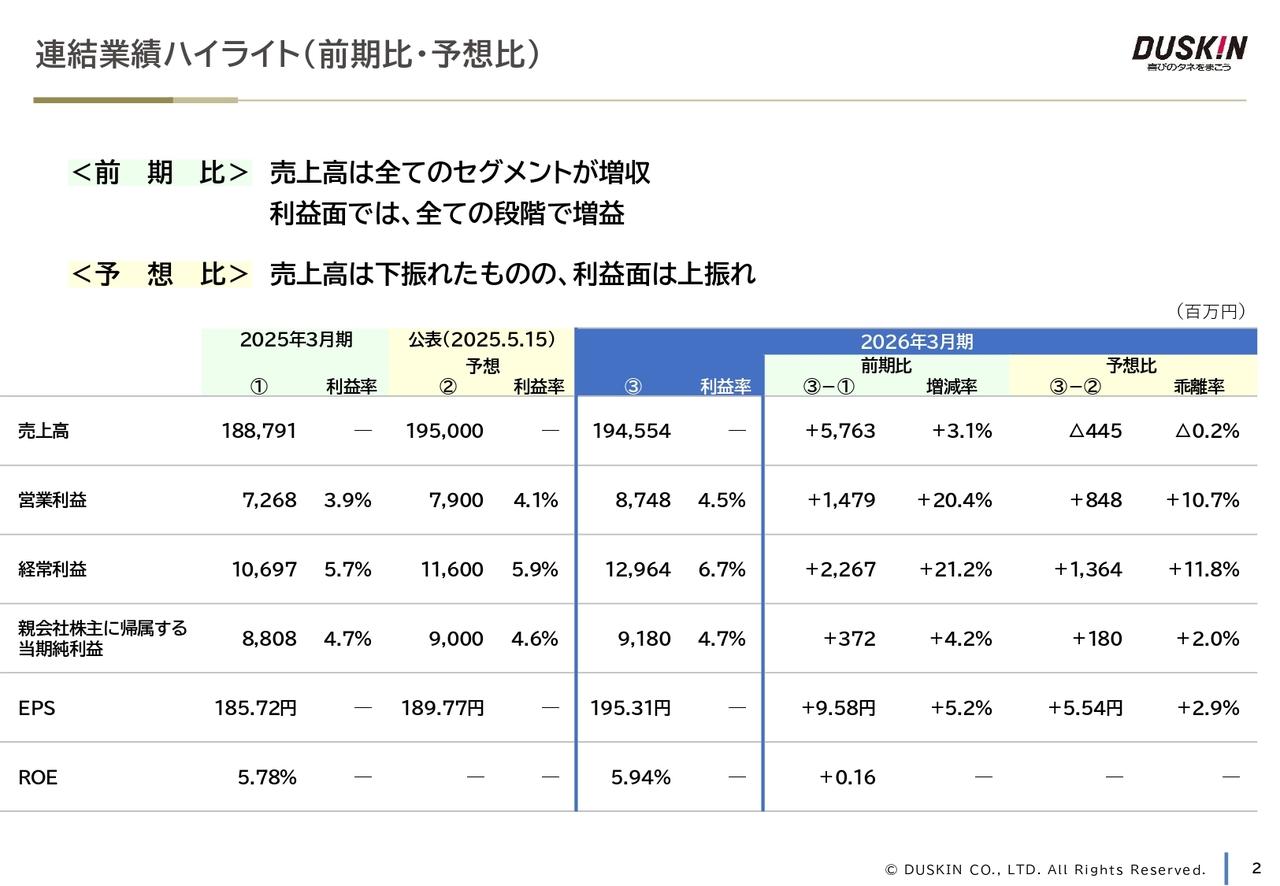 ダスキン、通期も増収増益　フードグループの増益効果が寄与し各段階利益で予想比を上振れて着地