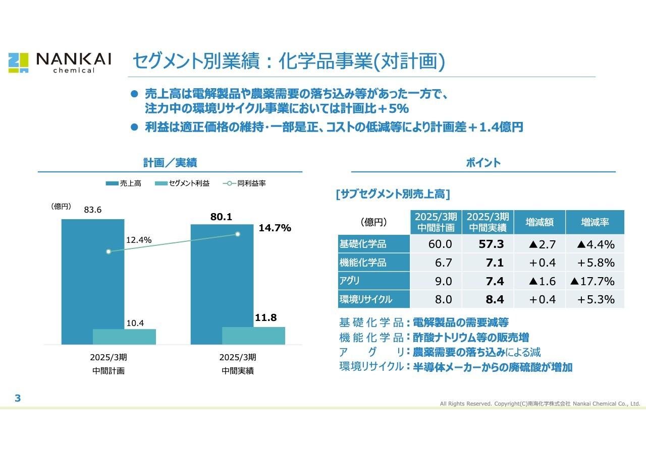 【QAあり】南海化学、計画比で営業利益+26%達成、化学品事業が牽引　長期借入金増額も、利益積み上げで自己資本比率の改善を継続