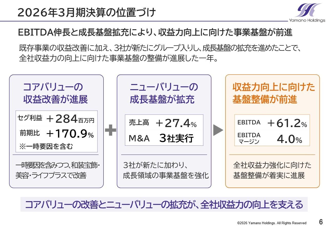 ヤマノHD、EBITDA61.2％増　ニューバリュー構成比15.2％、M&A3社実行、暗号資産検討で提案幅拡大
