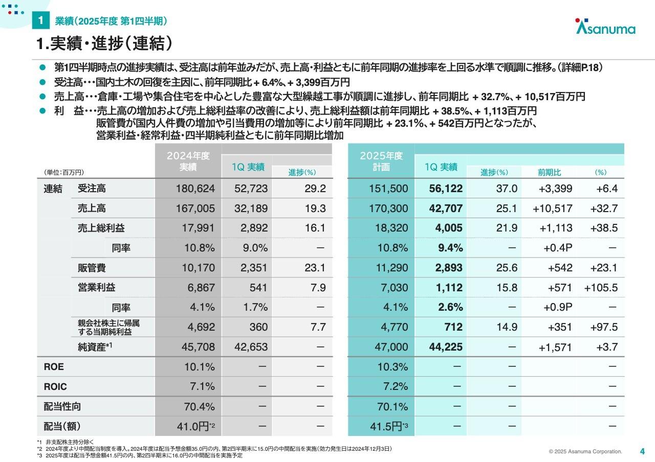 淺沼組、営業利益は前年比+105.5%と大幅増　倉庫・工場等の大型工事が順調に進捗