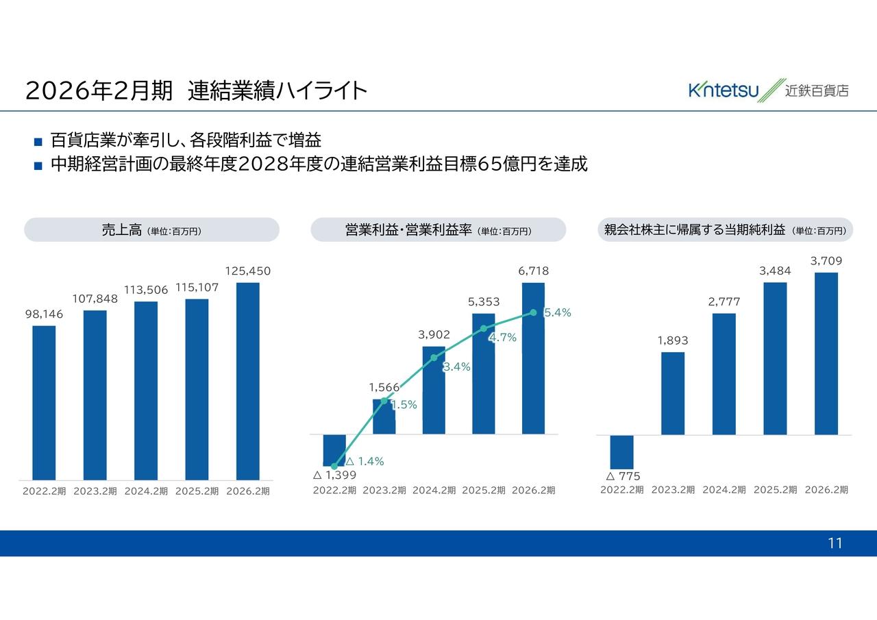 近鉄百貨店、中計最終年度の連結営業利益目標を前倒しで達成　2027年2月期は旗艦店のリモデルで攻勢へ