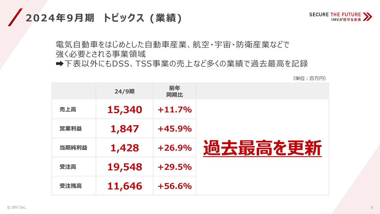 IMV、24年9月期は主要な業績数値で過去最高を更新　大幅増配に加え、意欲的な中期経営計画を発表