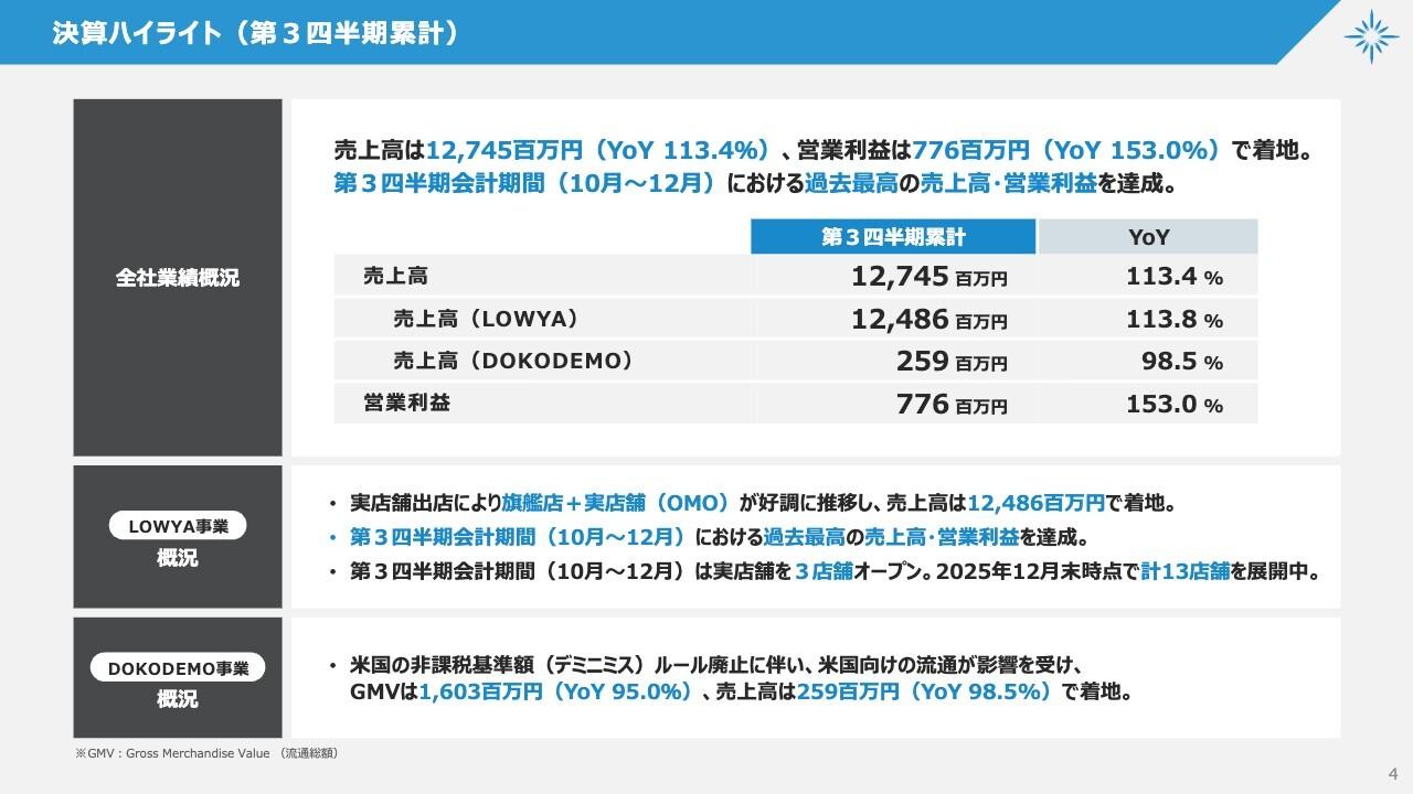 ベガコーポレーション、売上高・営業益とも3Q単体で過去最高、通期予想を上方修正　LOWYA旗艦店と実店舗連動が奏功