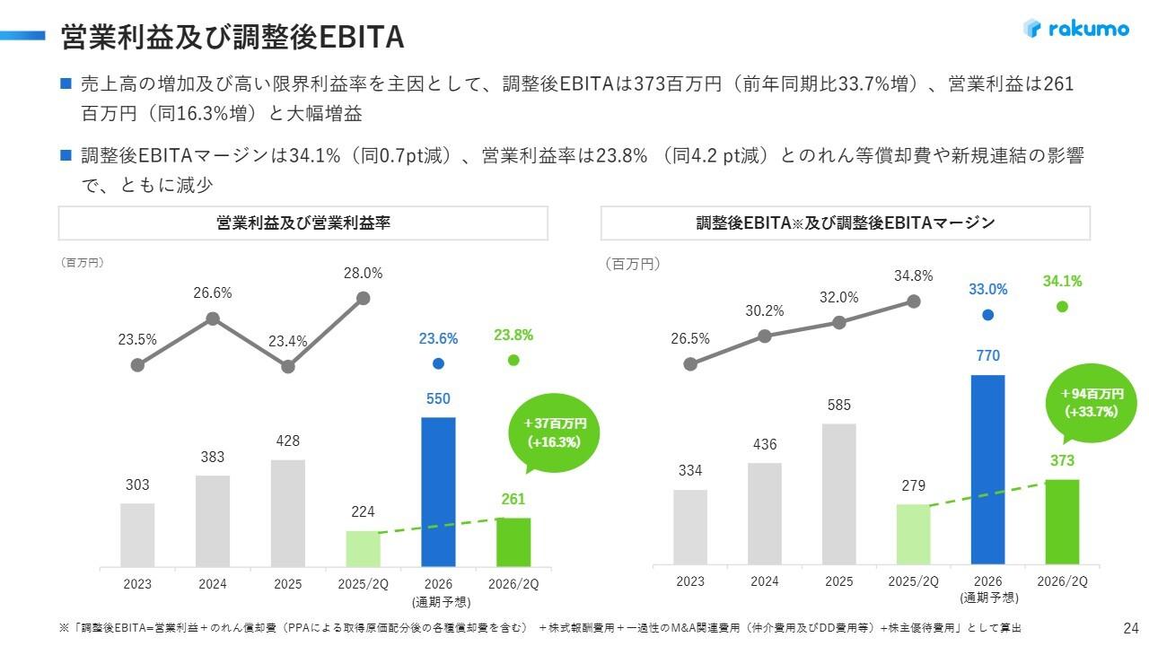 rakumo、中間期営業利益は前年比＋16.3％　「rakumo」サービス成長・価格改定効果やライセンス拡大が背景