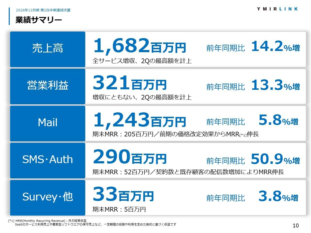 ユミルリンク、2Q累計・単独ともに売上高・営業利益が過去最高　SMSサービス売上高は前年比50.9％増