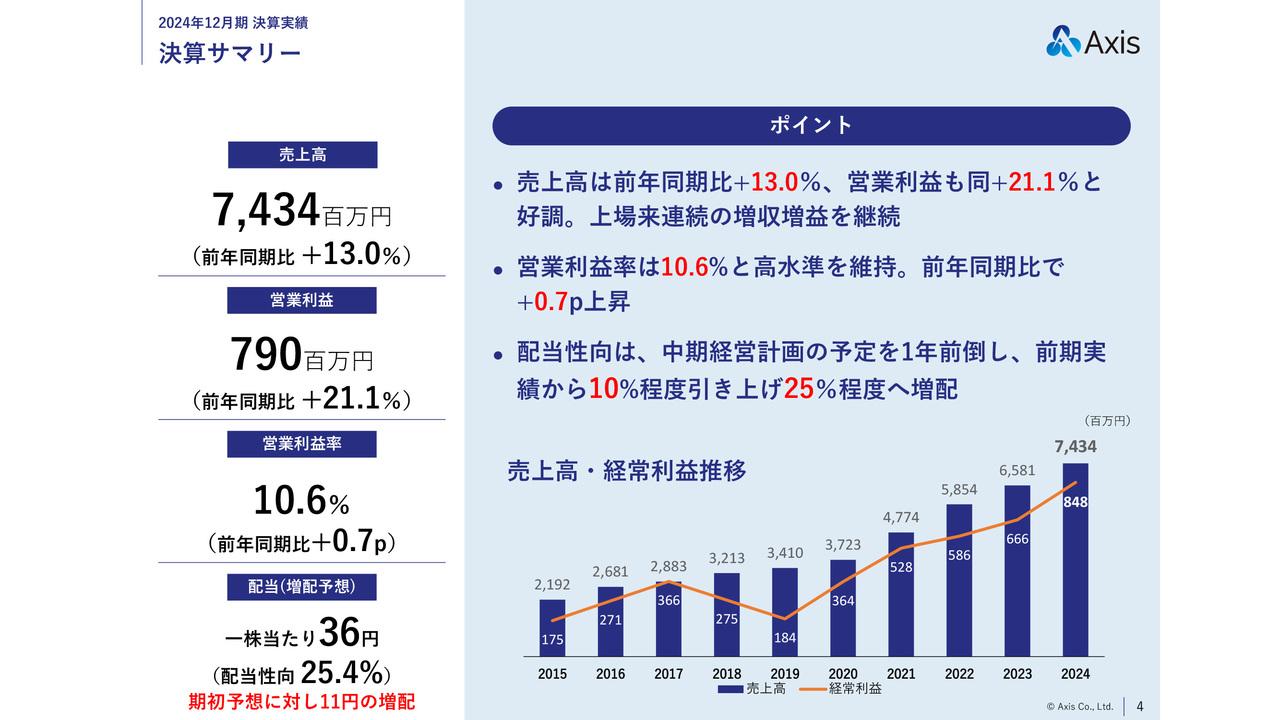 【QAあり】アクシス、売上高、営業利益ともに前年比2桁増で上場来連続の増収増益　配当金は期初予想から11円増配の36円を予定