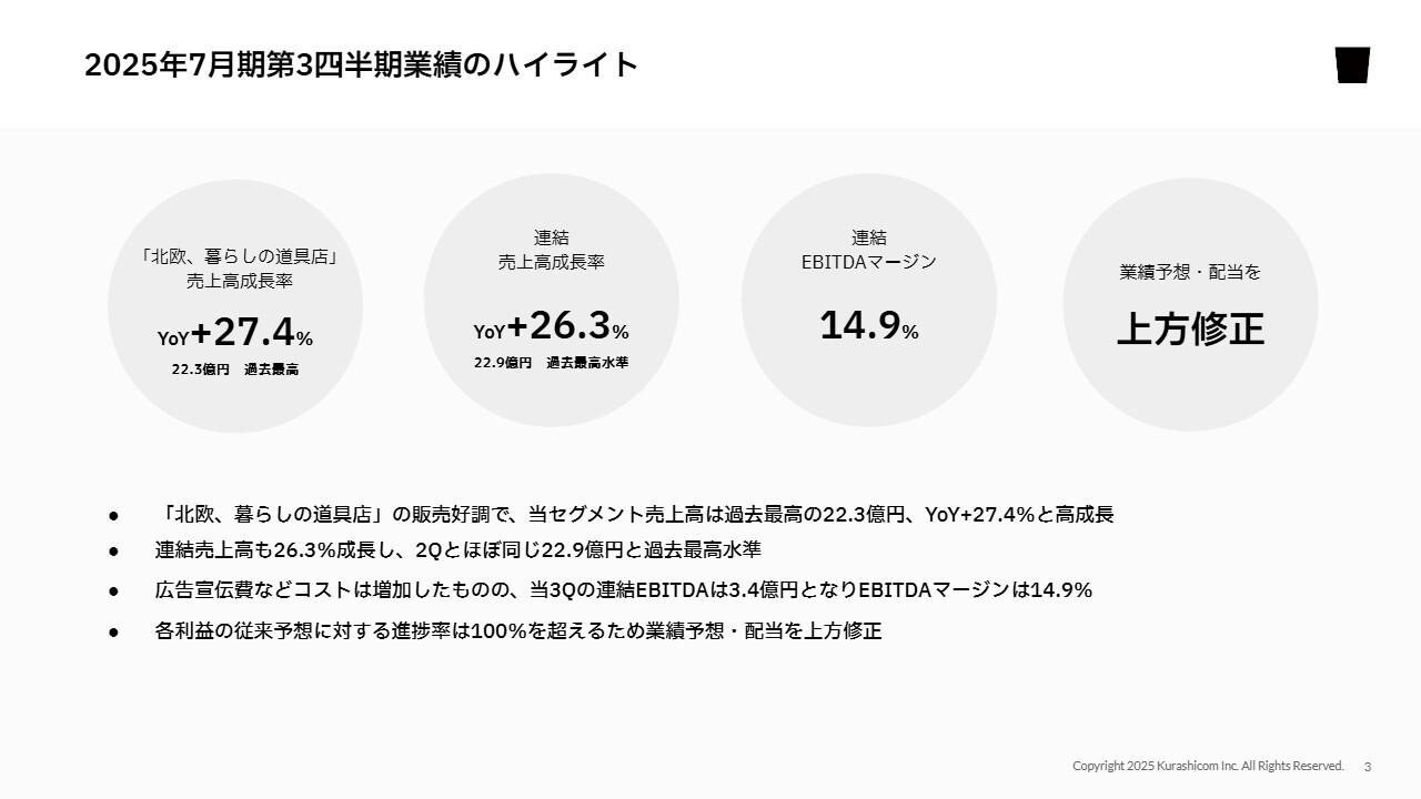【QAあり】クラシコム、「北欧、暮らしの道具店」事業の販売好調によりYoY＋27.4％と高成長　業績予想・配当を上方修正