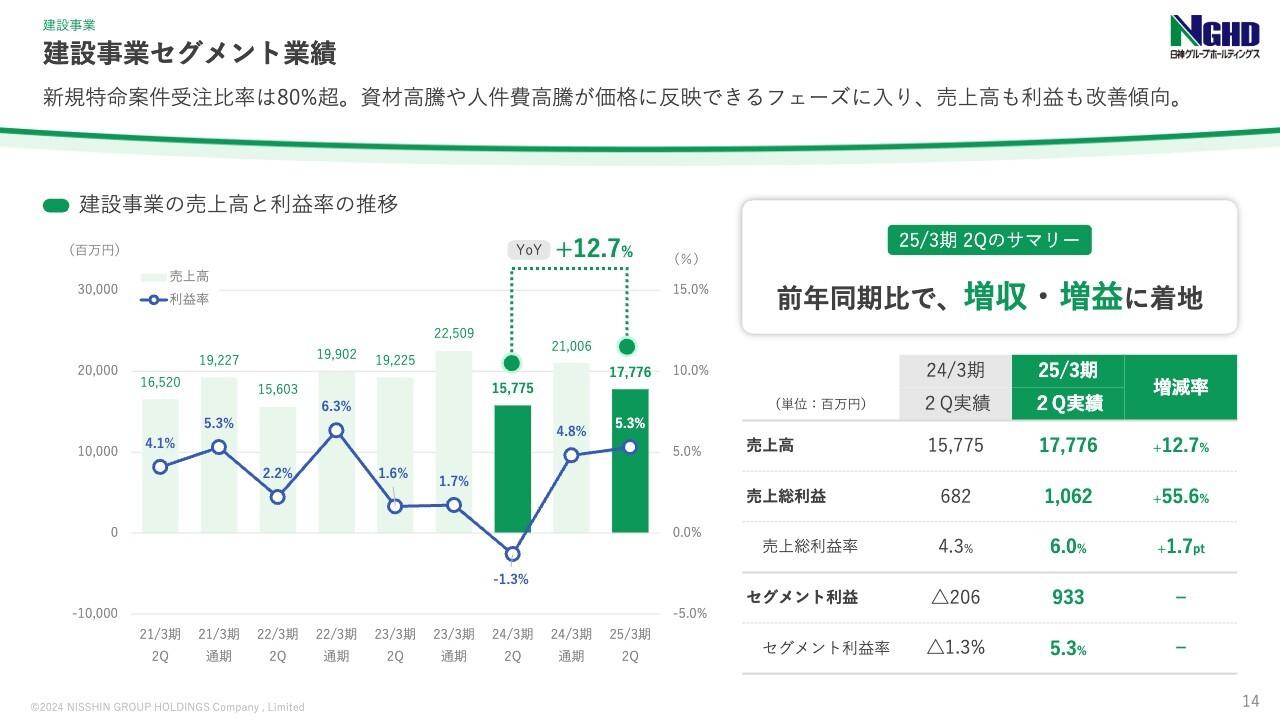 日神グループHD、中間期は増収増益で黒字転換　配当性向50%で株主還元強化、証券化事業・投資物件開発推進に意欲