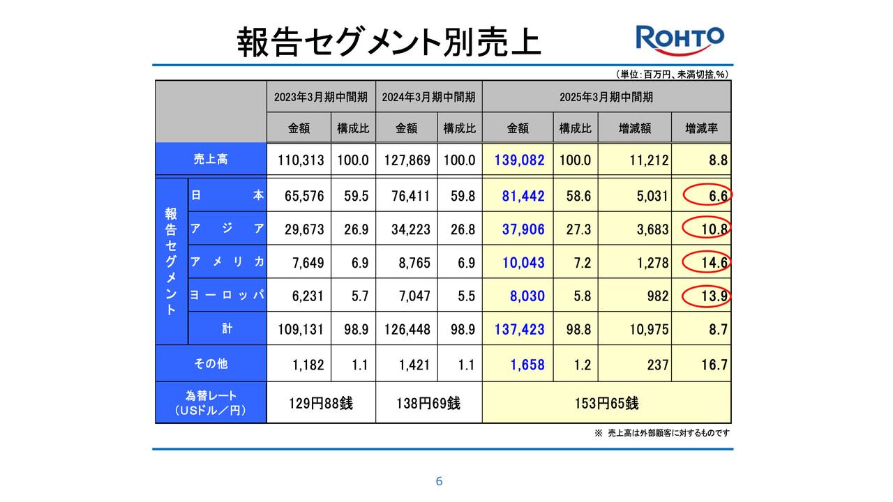 ロート製薬、アジア、アメリカで大幅な増収　日本も主力品やインバウンドの好調により、通期は全地域で増収増益の見通し