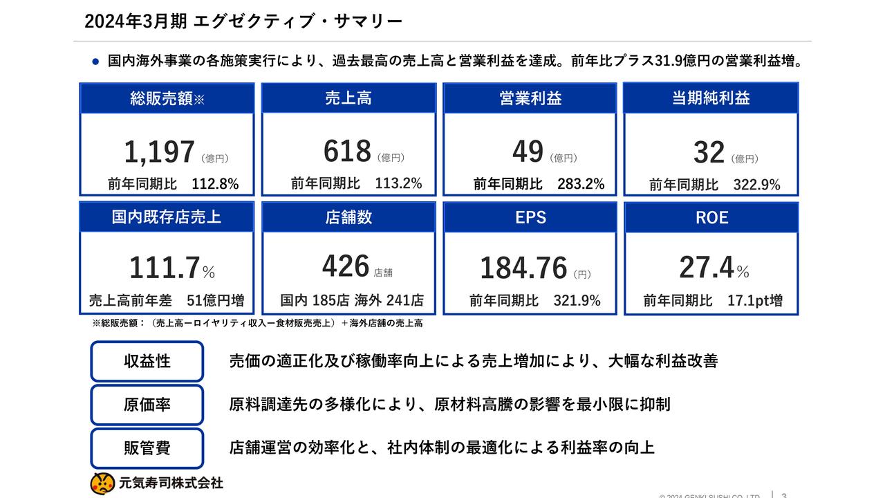 元気寿司、過去最高の売上高・営業利益を達成　都心価格店舗拡大等の売価適正化や店舗の稼働率の向上が収益増に寄与