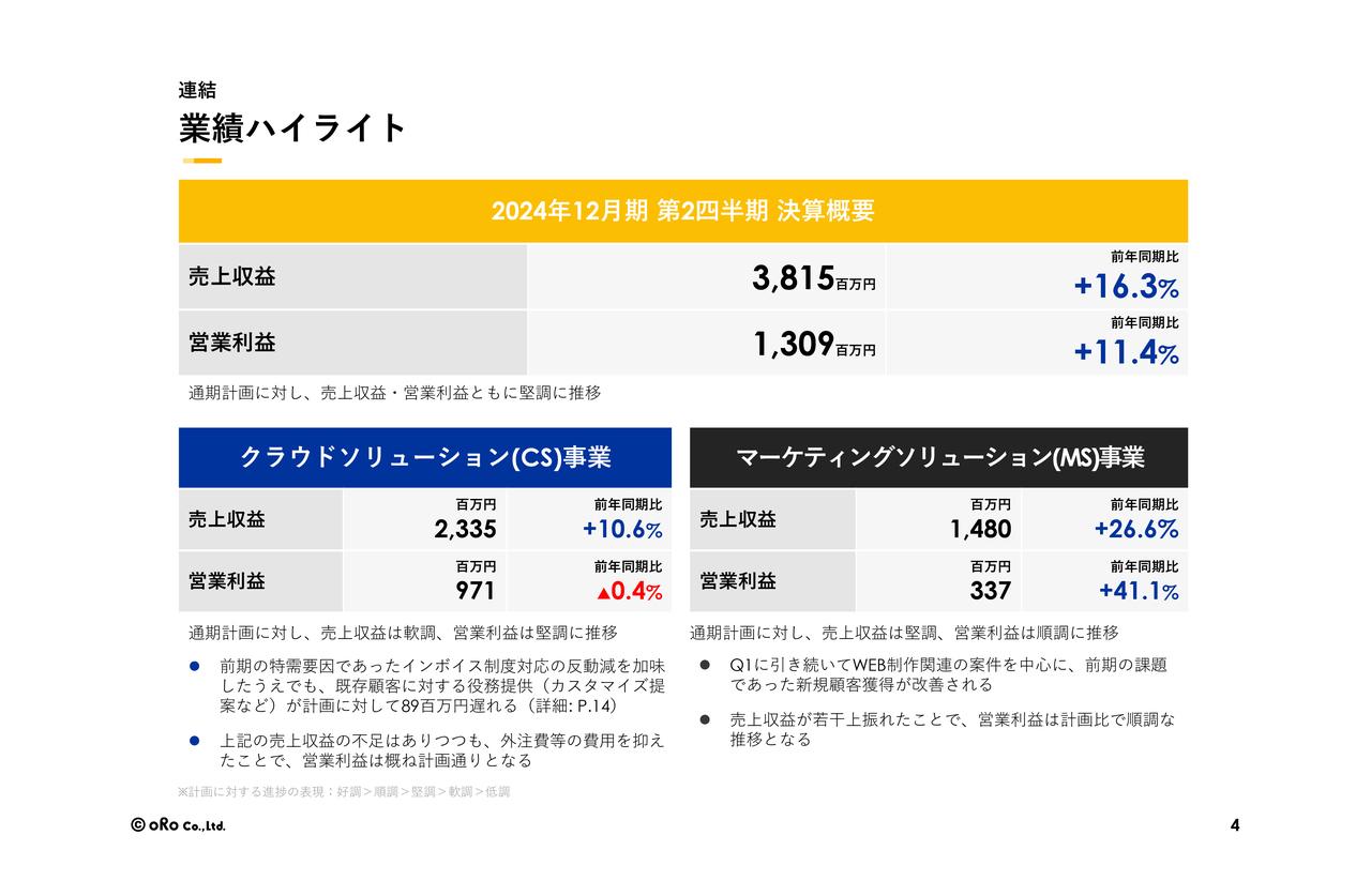【QAあり】オロ、売上収益・営業利益ともに前年比2桁増　ライセンス販売形態をSaaS型契約に移行し、将来の収益安定化を図る