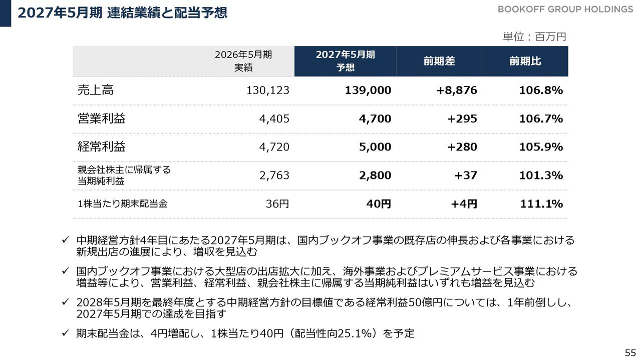 ブックオフグループHD、売上高・経常利益が2期連続で過去最高更新　経常利益50億円を1年前倒し、40円へ増配