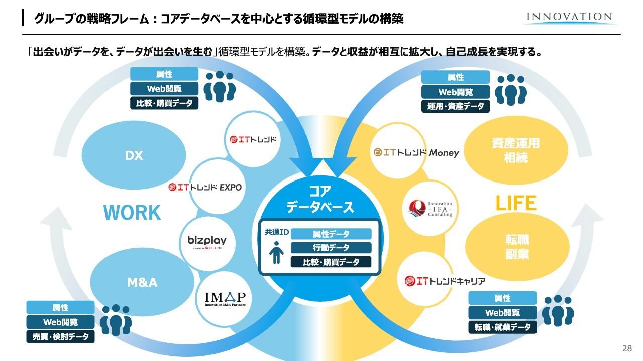 イノベーション、今期黒字転換を計画　コアデータベースを軸に循環型モデルを構築、データと収益の相互拡大を目指す