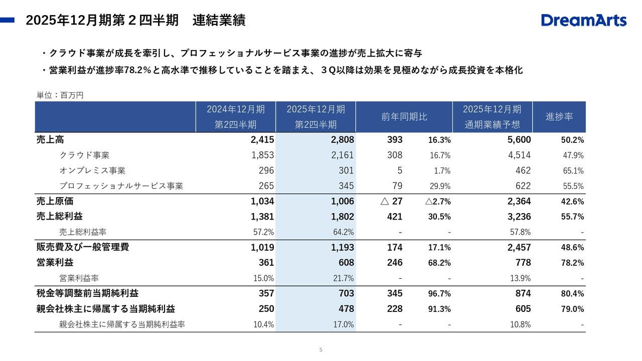 【QAあり】ドリーム・アーツ、営業利益は連結業績予想の進捗率78.2%と高水準で推移　3Q以降は成長投資と広告販促活動を本格化