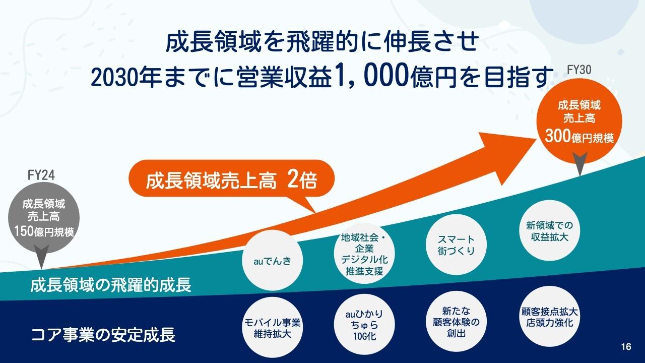 沖縄セルラー、2030新中計を発表　EPS30％超成長・営業収益1,000億円を目標に、地元貢献に意欲