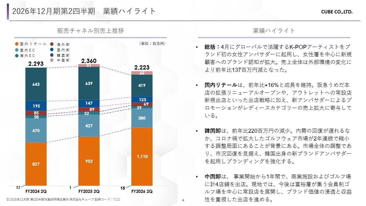 キューブ、国内リテール売上は前年比16％増　aespaのKARINA氏起用で直営店レディースアパレル売上は前年比120％超
