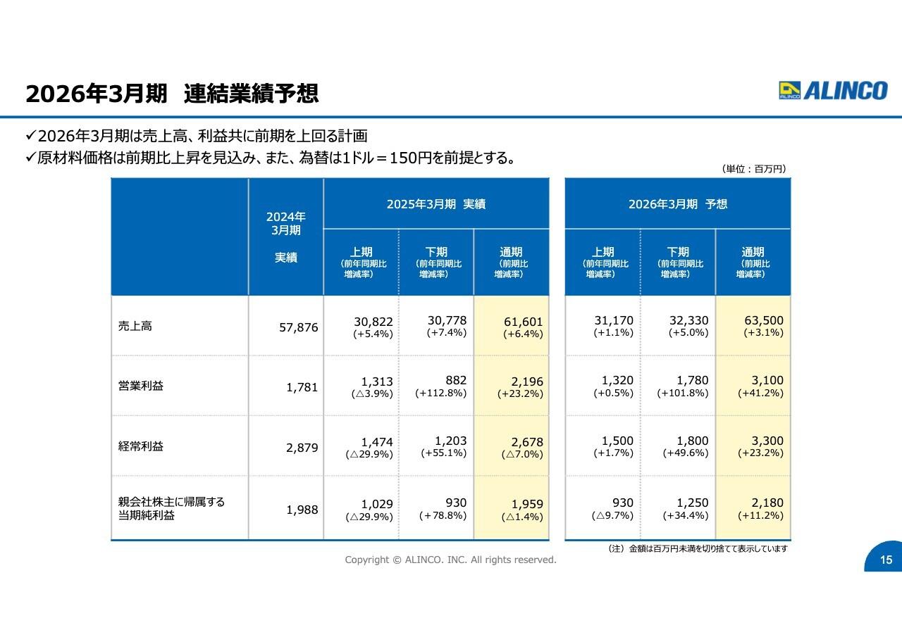 【QAあり】アルインコ、コア事業の進化と事業ポートフォリオの再構築に注力　来期は売上高過去最高の連続更新、2桁増益を目指す