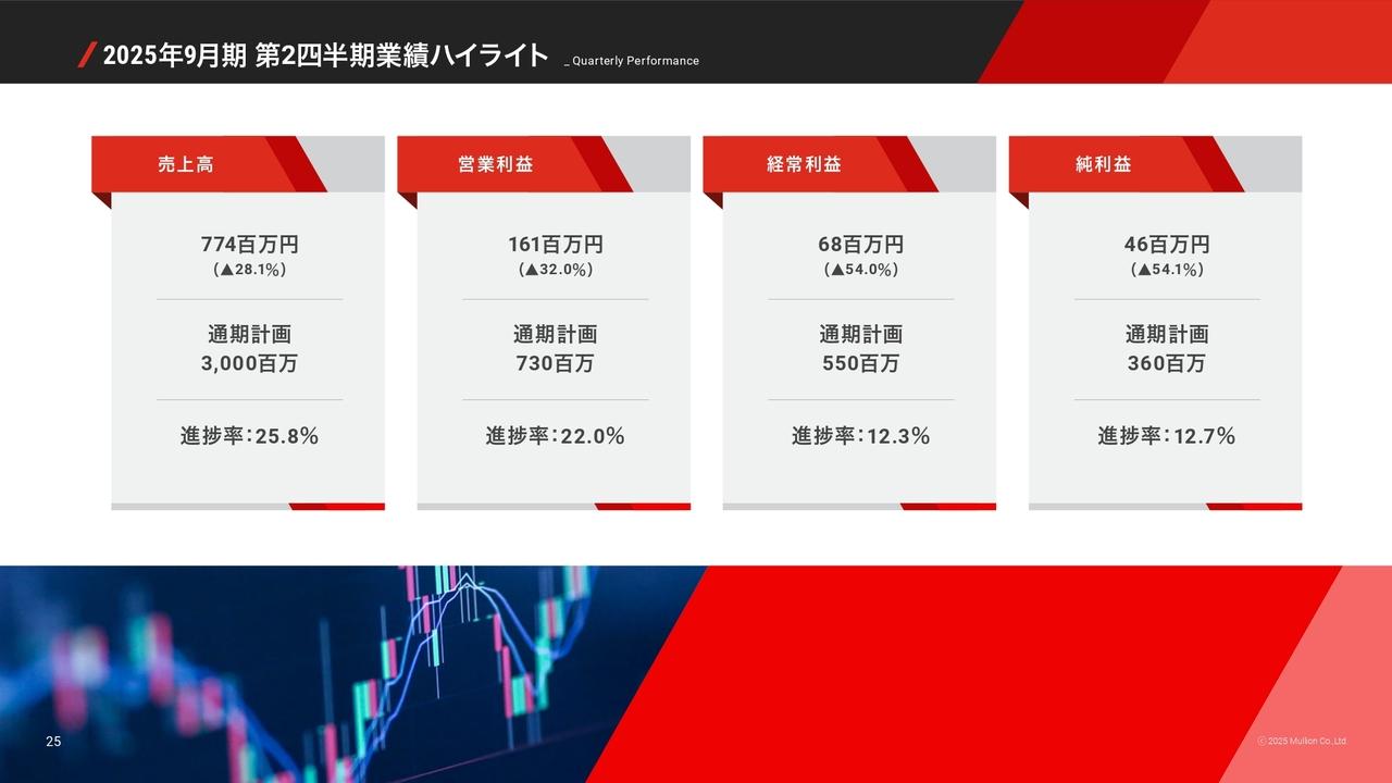 【QAあり】マリオン、不動産賃貸事業・不動産証券化事業の通期進捗は計画どおり　業績拡大で配当引き上げを検討