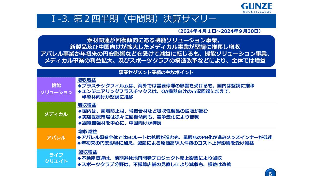【QAあり】グンゼ、上期は増収増益、機能ソリューション・メディカル事業が着実に成長　26億円を上限に自己株式取得を実施