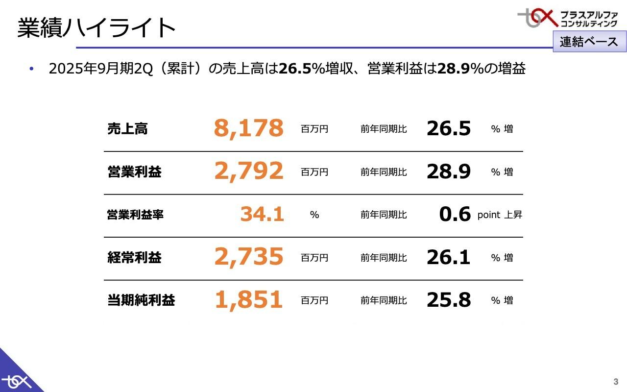 【QAあり】プラスアルファコンサル、売上高YoY＋26.5％、営業利益＋28.9％で増収増益　マーケティング費用の最適化が奏功