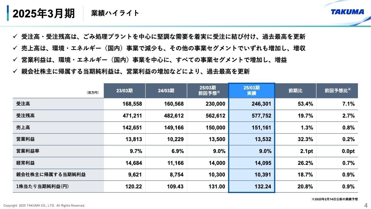 タクマ、受注高、純利益ともに過去最高を更新　中計を上方修正しROE目標も引き上げ