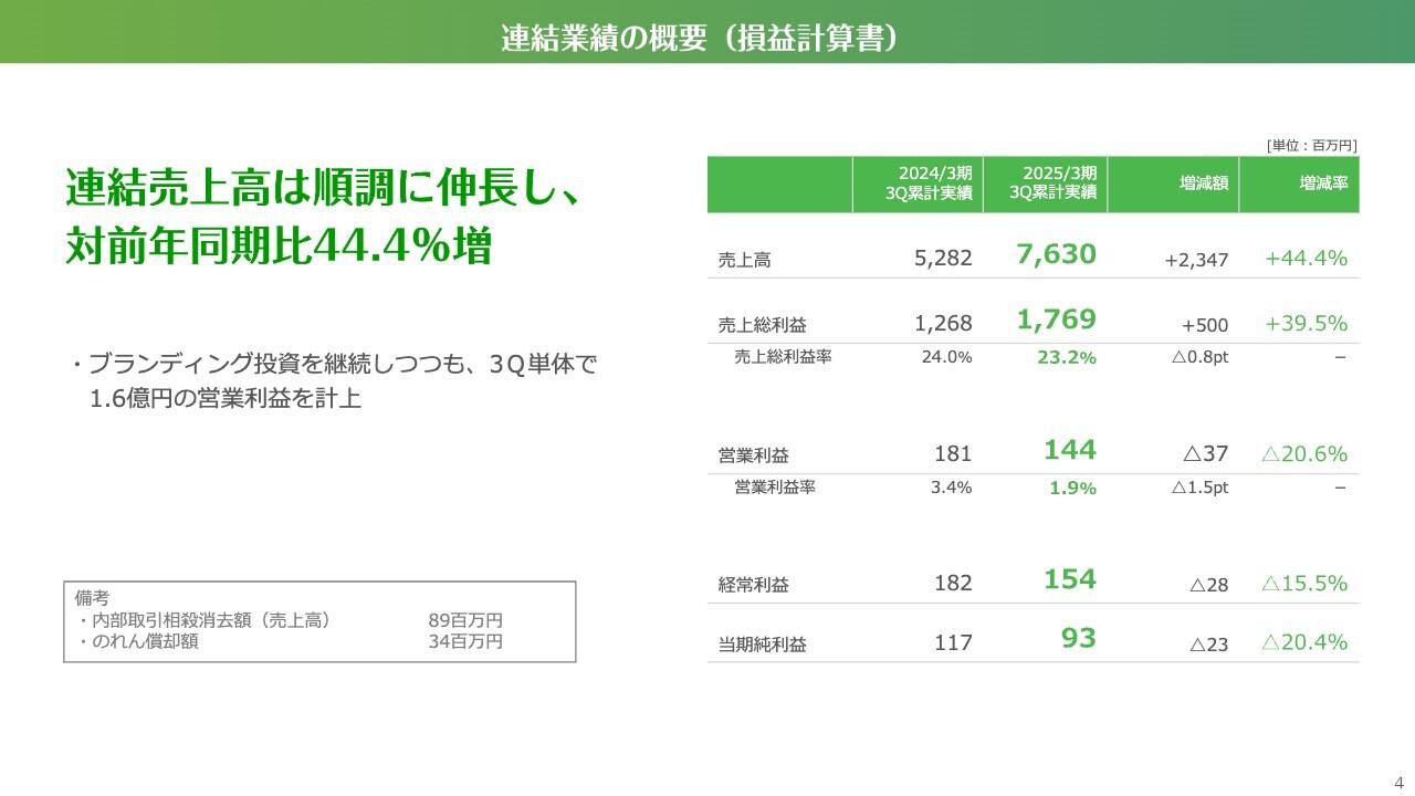 【QAあり】交換できるくん、連結売上高は順調に伸長し、対前年同期比44.4％増　住設DX事業では過去最高を更新