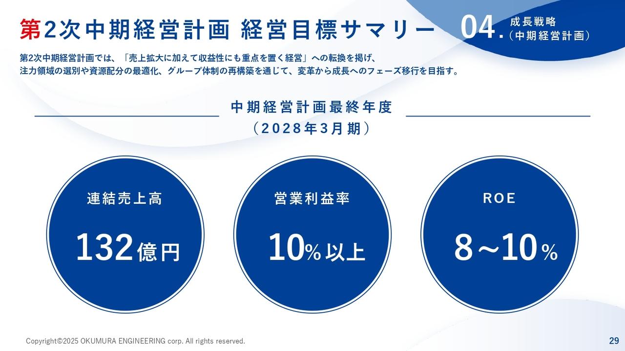 オーケーエム、第2次中計を策定、変革期から成長期への移行を目指す　売上拡大と共に収益性に重点を置く経営を推進