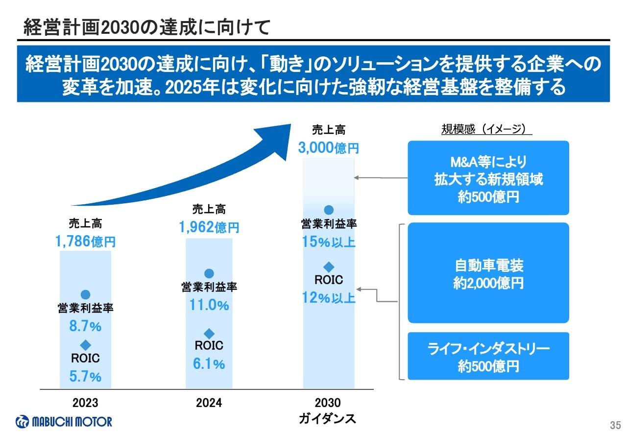 マブチモーター、高精度樹脂ギア市場に参入　M&A・新規事業拡大で2030年売上3,000億円の目標へ前進