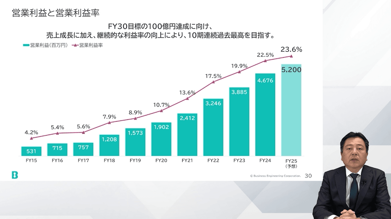 【QAあり】ビジネスエンジニアリング、9期連続過去最高益達成　新たに成長戦略「BE 2030」を策定、配当性向は50％超へ